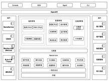 小麦带你学服注册体系三