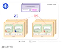 15天搞定Kubernetes系列之一：基本概念与架构
