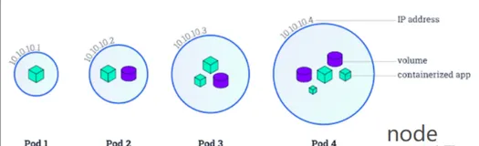 K8S（三）：Pod入门基本概念，网络和存储共享，Infra/Pause容器