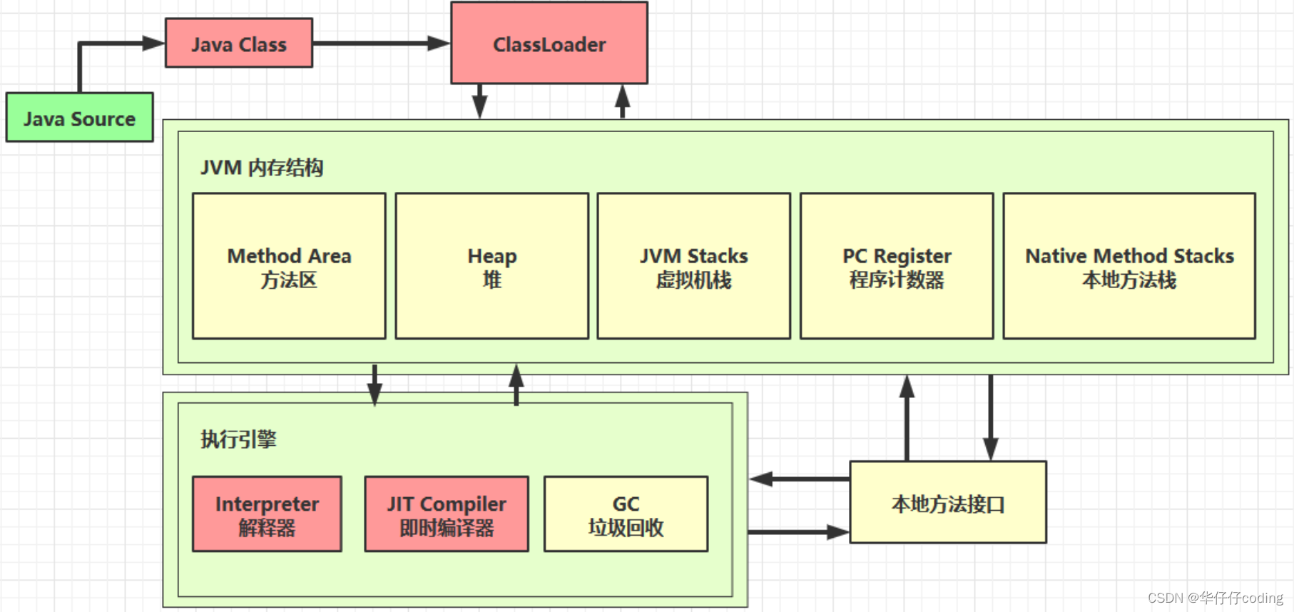 《Java 虚拟机》类文件结构与字节码技术