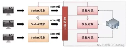 《Java I/O 模型》Java BIO