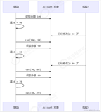 《Java 并发编程》共享模型之无锁