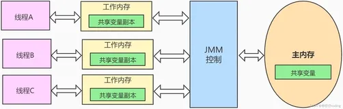 《Java 并发编程》共享模型之内存