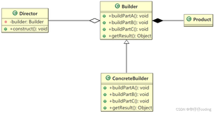 《设计模式》建造者模式