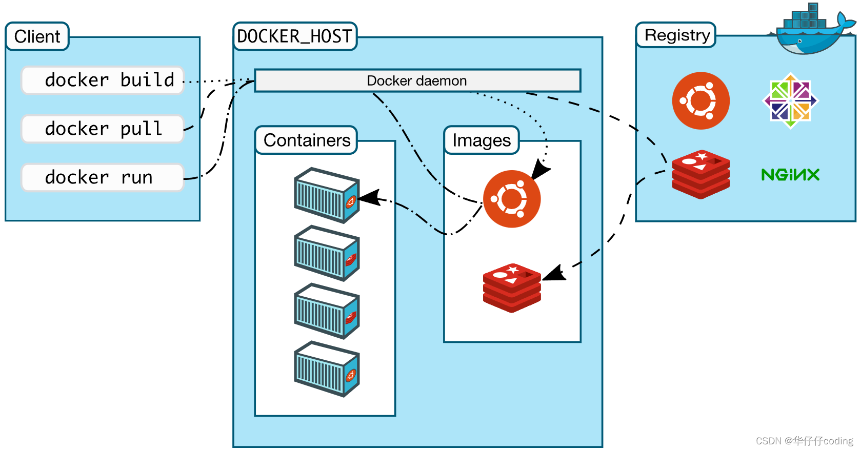 Docker 安装图文教程
