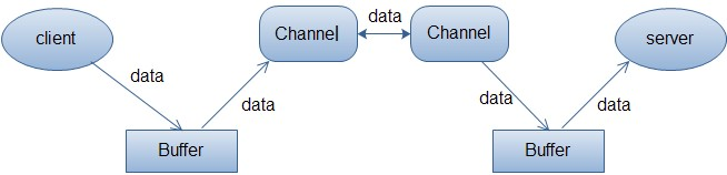 Java NIO随笔