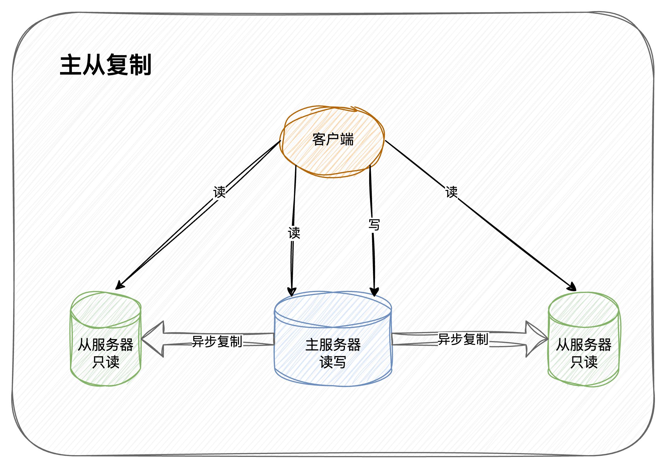 Redis高可用架构全解析：从主从复制到集群方案