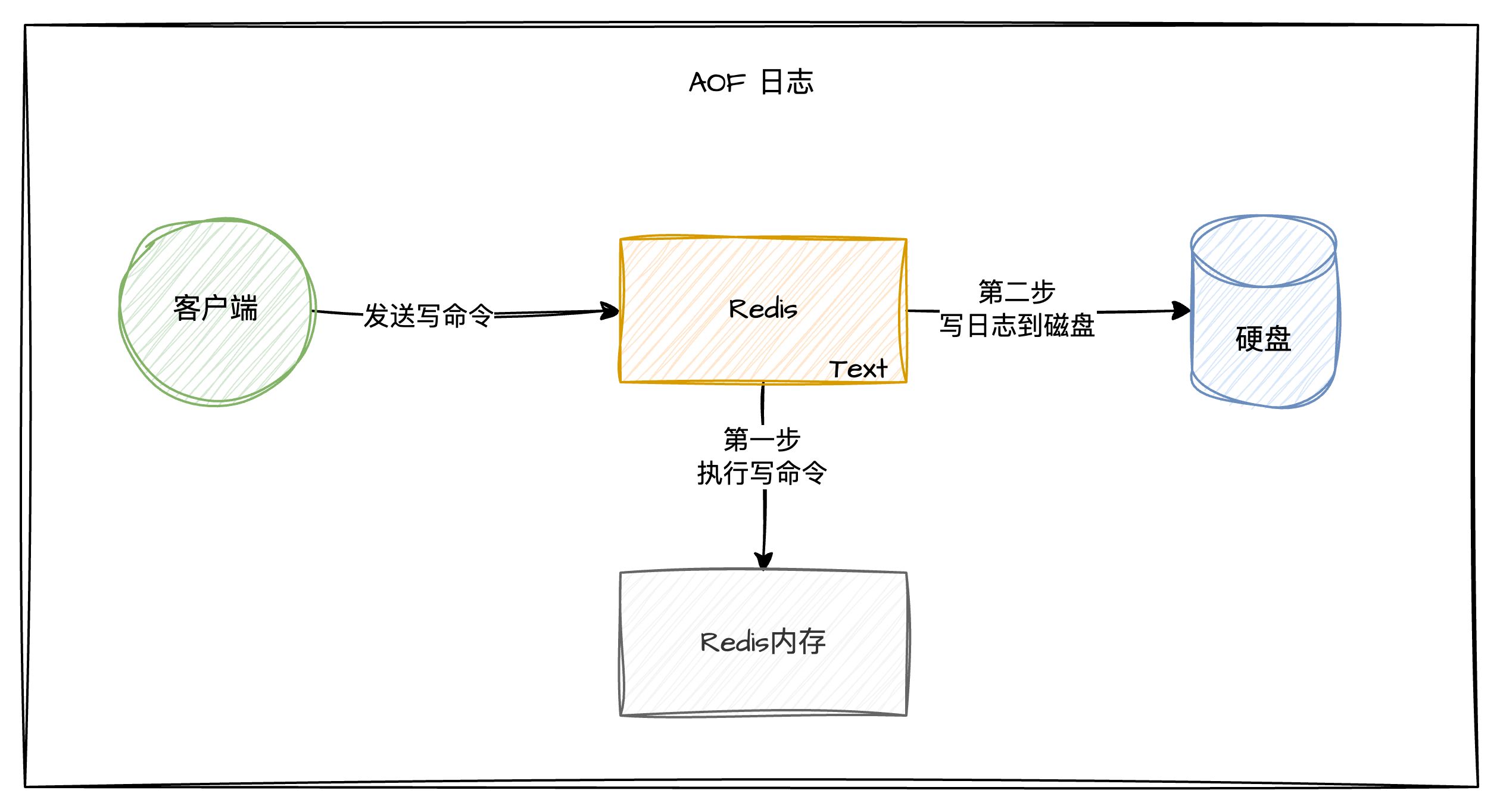 Redis持久化深度解析：数据安全与性能的平衡艺术