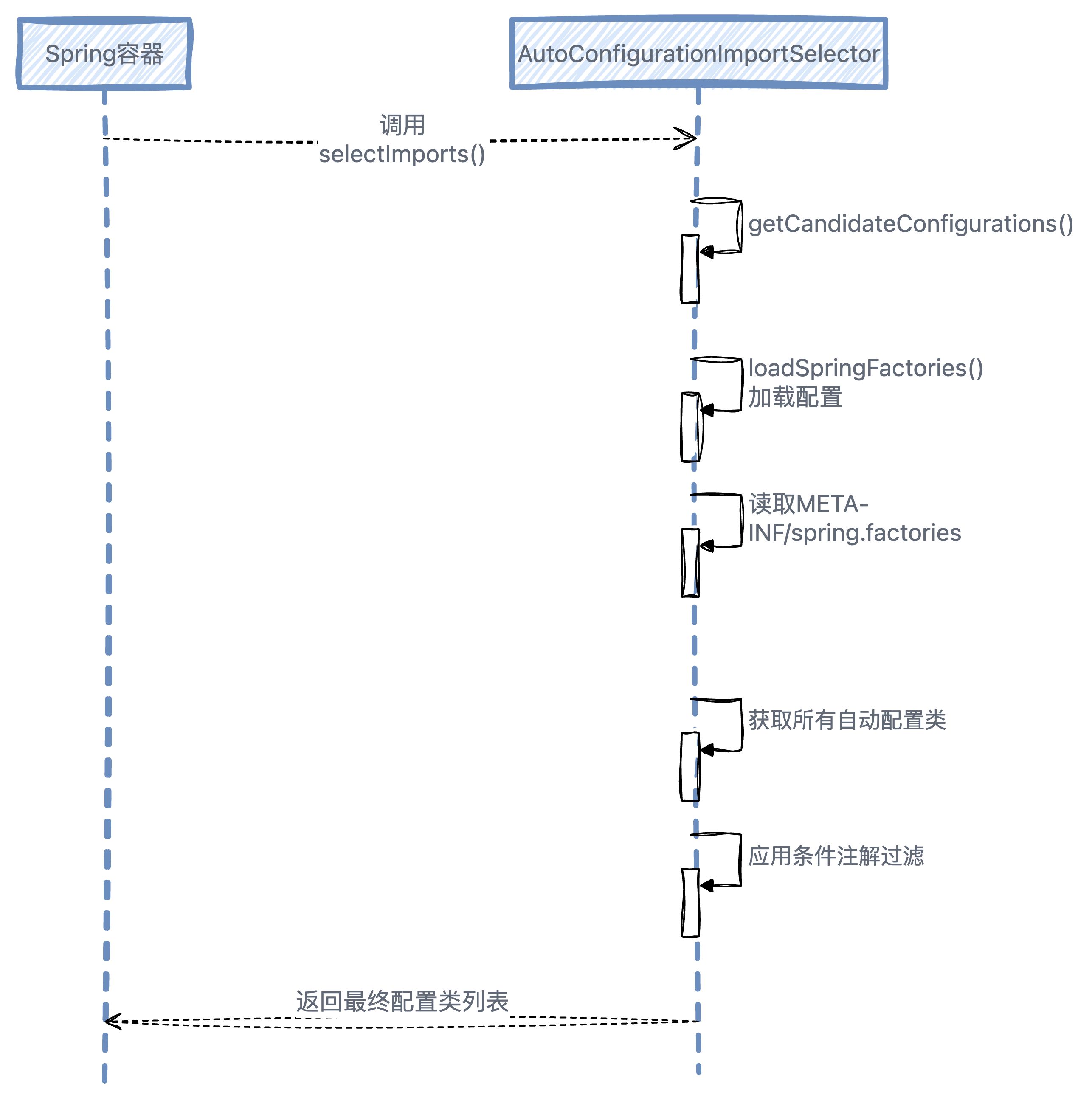 Spring Boot自动配置：魔法背后的秘密