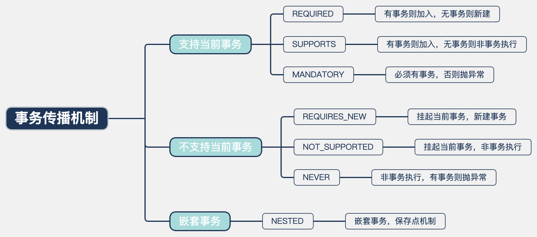 Spring事务传播机制：7种姿势教你玩转