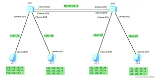 Eth-Trunk 配置实例学习记录