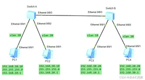 vlan配置实例学习记录