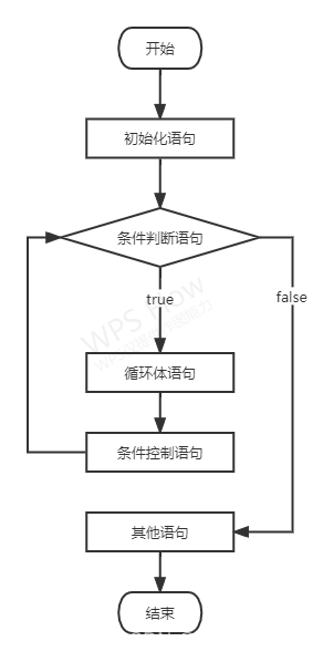 Java 流程控制语句——循环结构