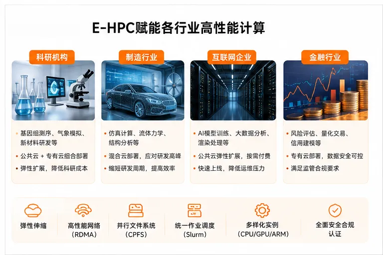 04_E-HPC赋能各行业高性能计算(1).png