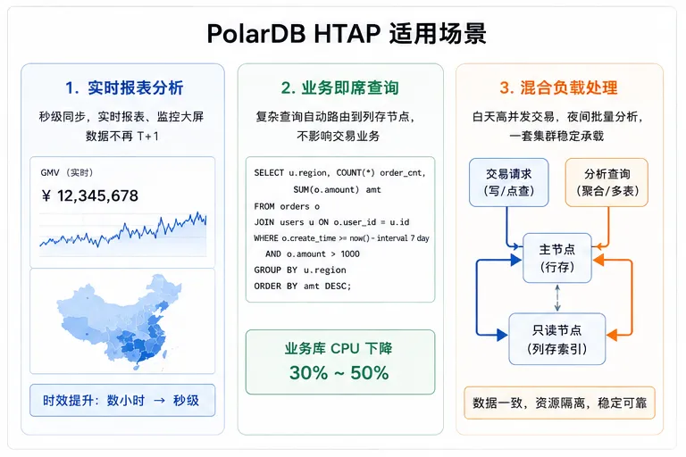 02_PolarDB_HTAP适用场景.png