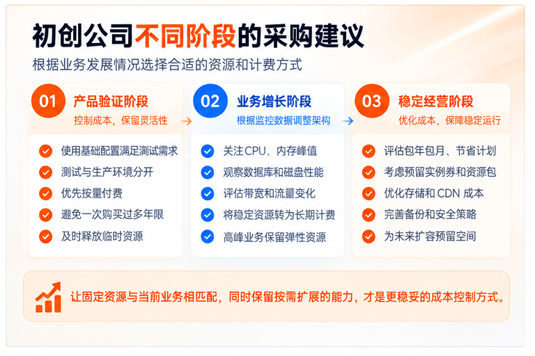云采购指南：初创公司成本与方案_04.gif