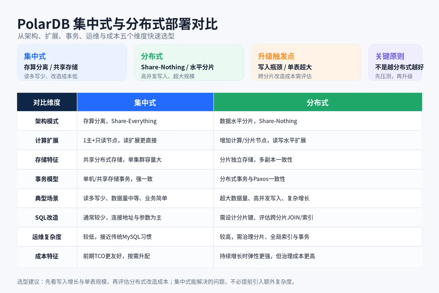 polardb_01_集中式与分布式对比.png