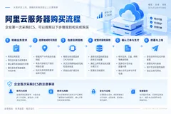 阿里云服务器怎么买？企业第一次采购ECS应该注意什么