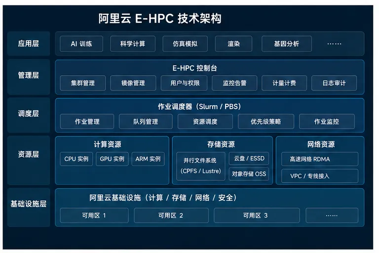 03_阿里云E-HPC技术架构.png