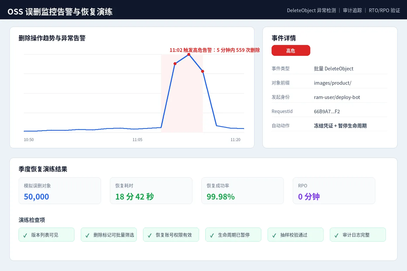 OSS误删恢复_04_监控告警与恢复演练.png