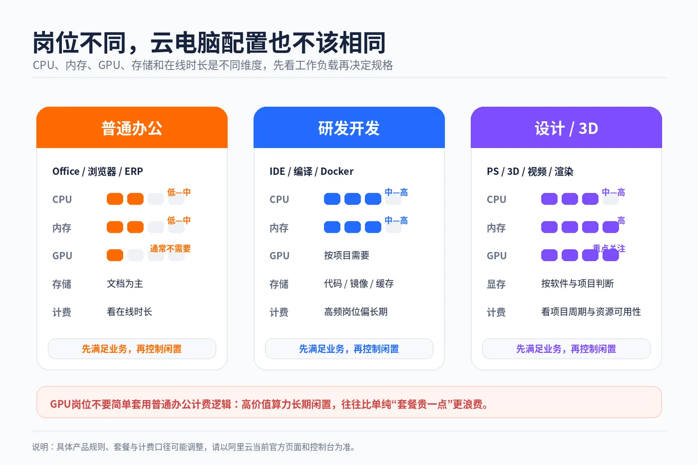 03_无影云电脑岗位资源需求对比.png