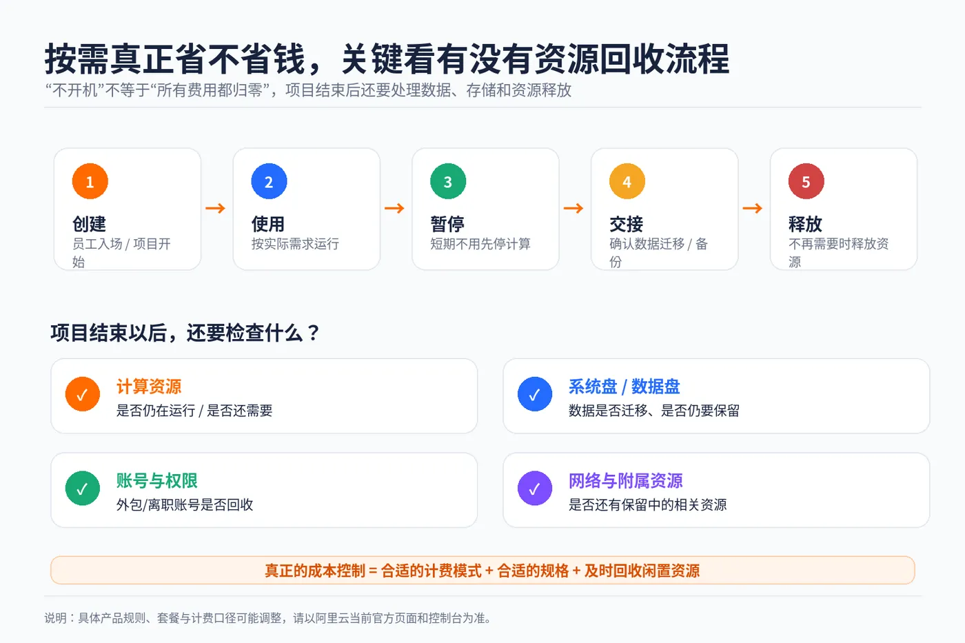 04_无影云电脑资源回收与成本控制.png