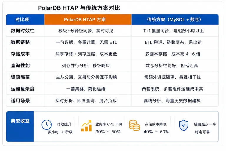 04_PolarDB_HTAP与传统方案对比.png
