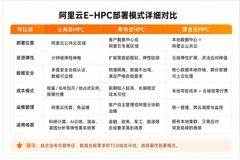 02_阿里云E-HPC部署模式详细对比(1).png