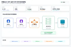 聚搜云专业运维团队：阿里云E-HPC MPI任务集群配置性能实战