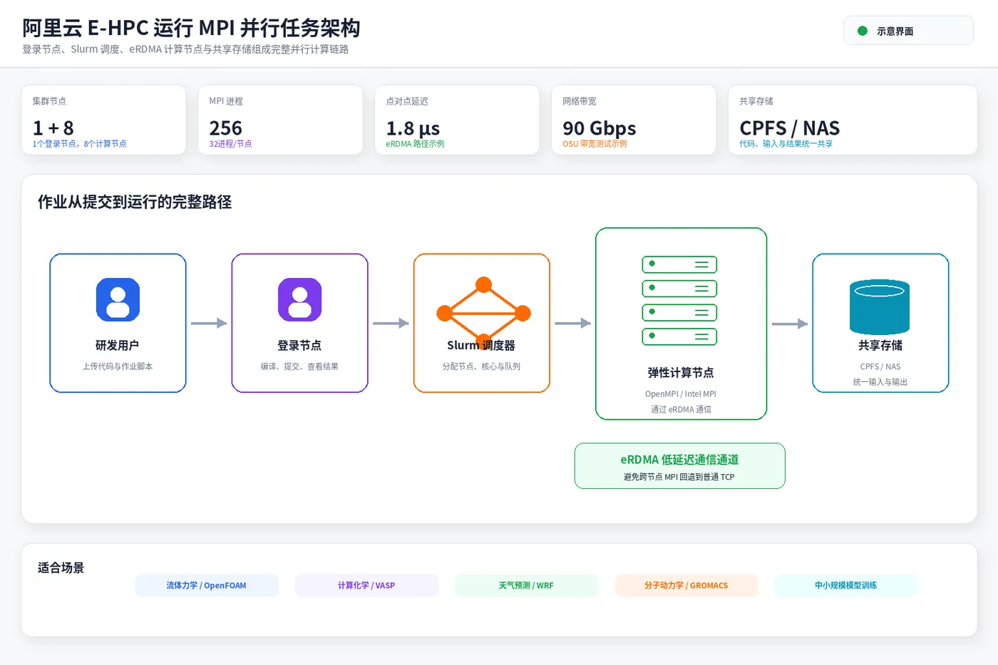 01_阿里云E-HPC运行MPI并行任务架构.png
