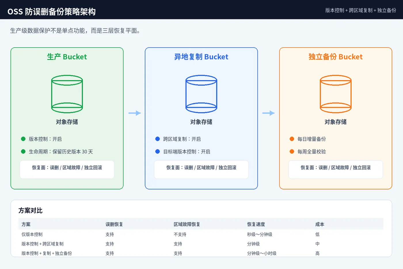 OSS误删恢复_03_多层备份策略架构.png
