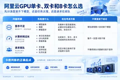 阿里云渠道商：GPU单卡、双卡和8卡怎么选？企业项目如何估算