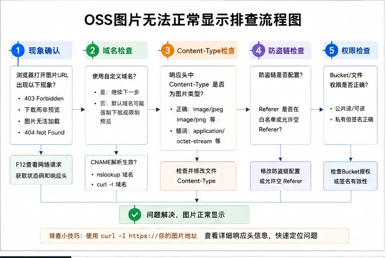 OSS图片异常排查流程图.png