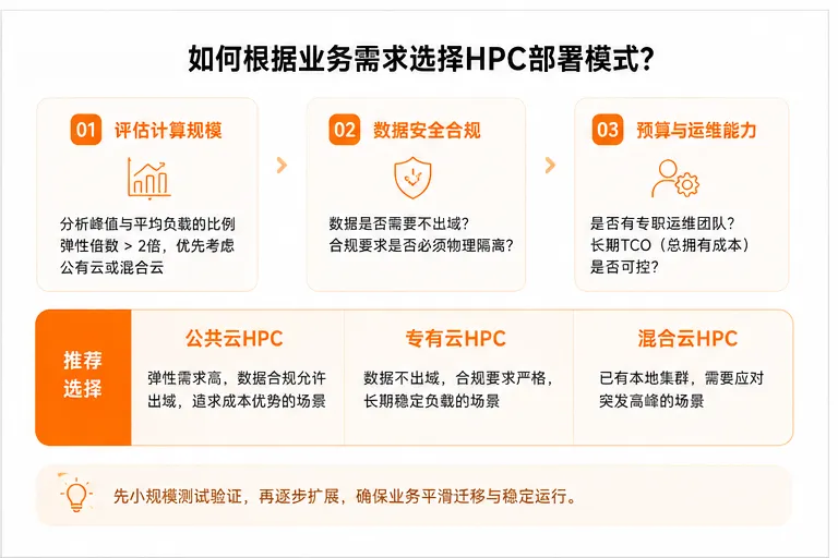 03_如何根据业务需求选择HPC部署模式(1).png