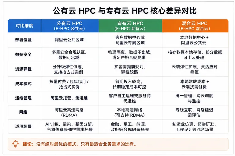 02_公有云HPC与专有云HPC核心差异对比.png