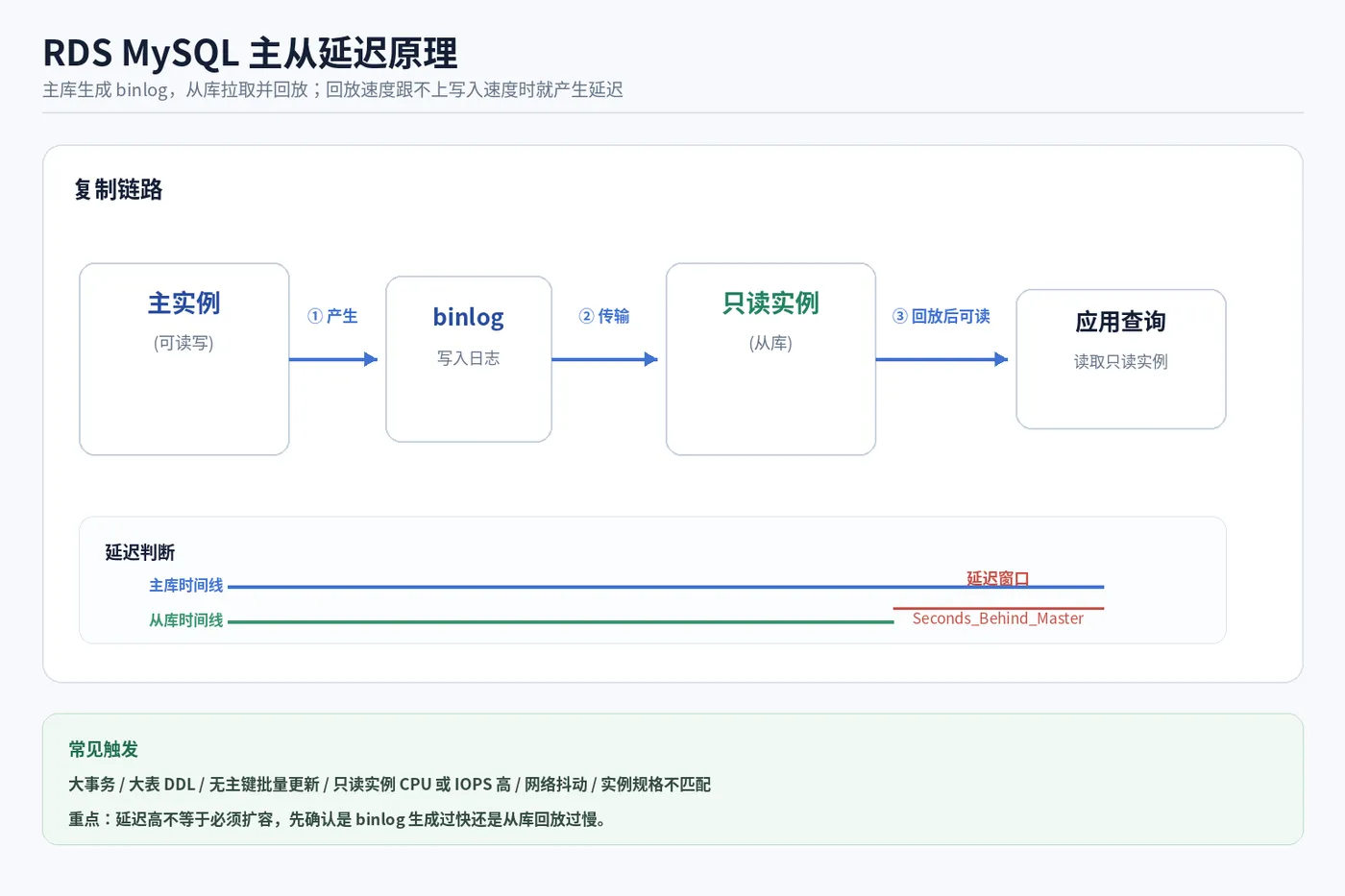 RDS_MySQL主从延迟_复制原理.png