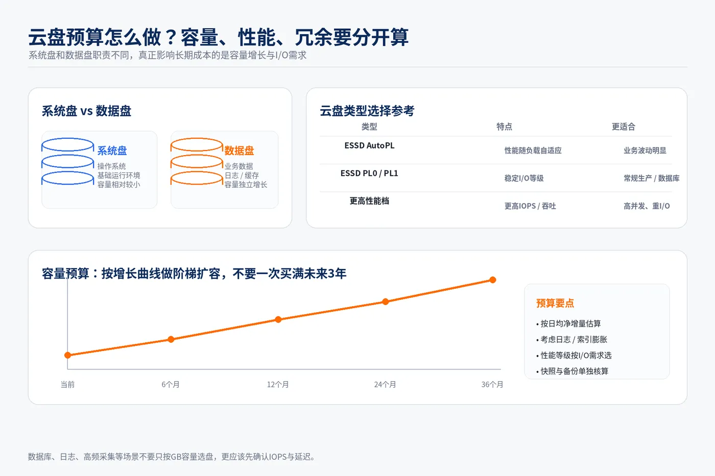 03_云盘容量与性能预算_3比2.png