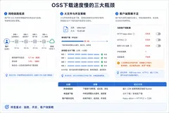 深圳阿里云代理商：OSS 下载提速 CDN 分片传输优化实操