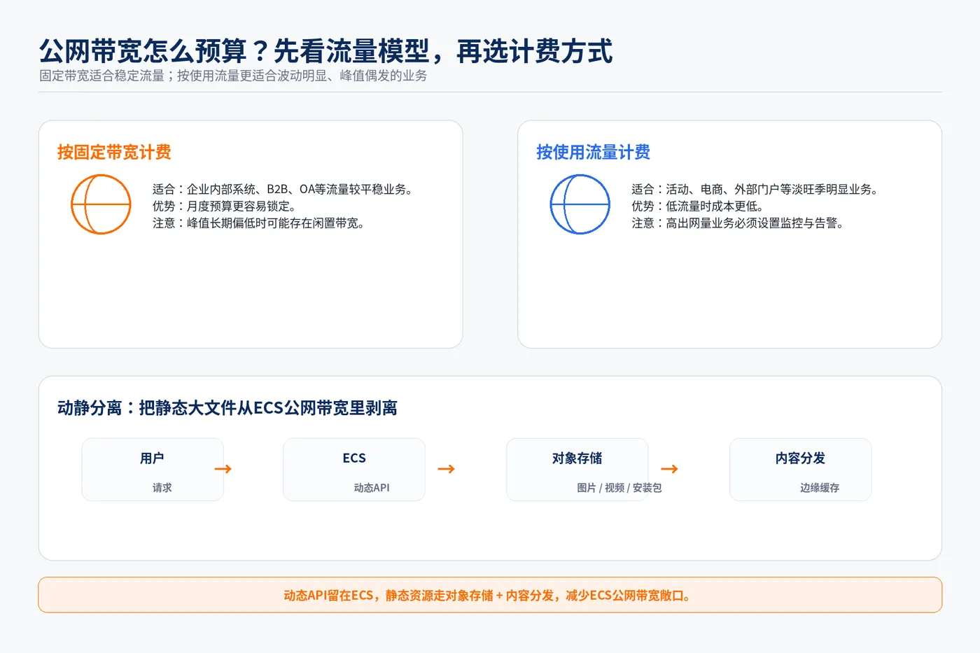 04_公网带宽与流量模型预算_3比2.png