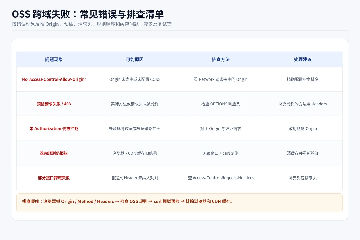 OSS跨域_CORS错误排查清单.png