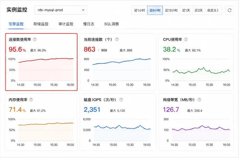 RDS连接数使用率监控.png