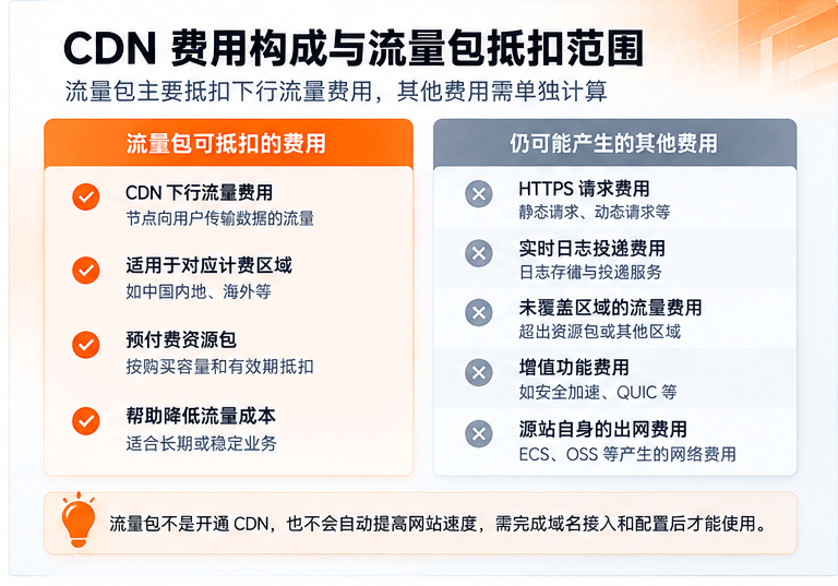 阿里云-CDN-流量包成本指南_02.gif
