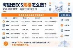 阿里云代理商：阿里云ECS实例规格为什么这么多？企业采购怎么缩小选择范围