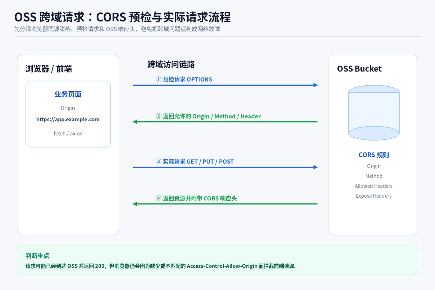 OSS跨域_CORS请求流程.png