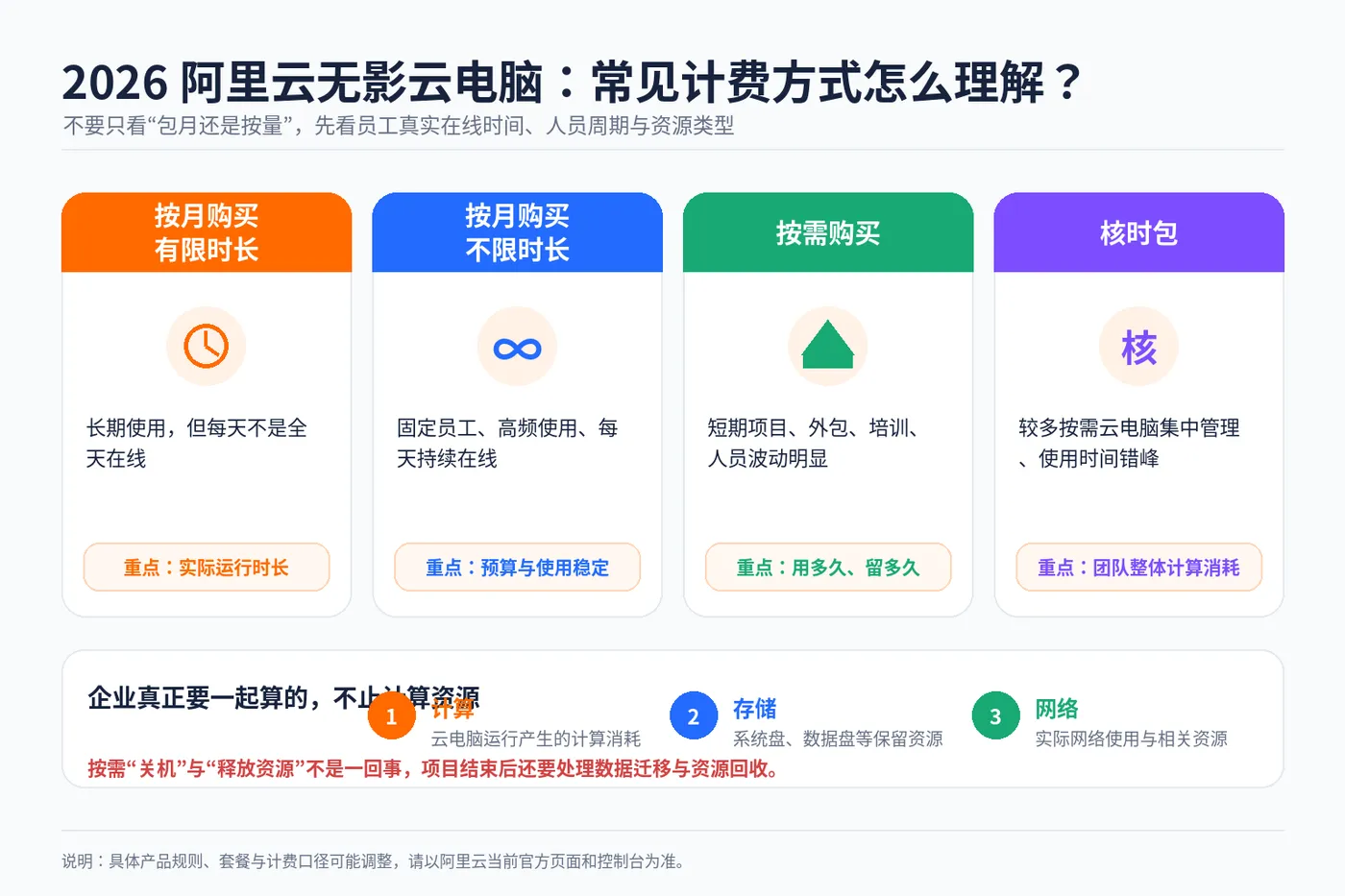 01_2026无影云电脑计费模式对比.png