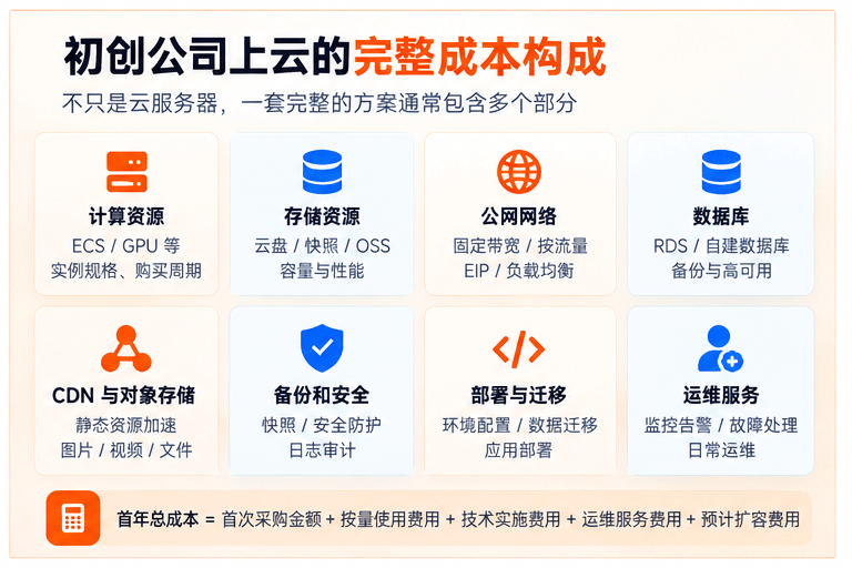 云采购指南：初创公司成本与方案_02.gif