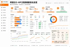 利用阿里云E-HPC资源调度优化解决节点利用率低问题