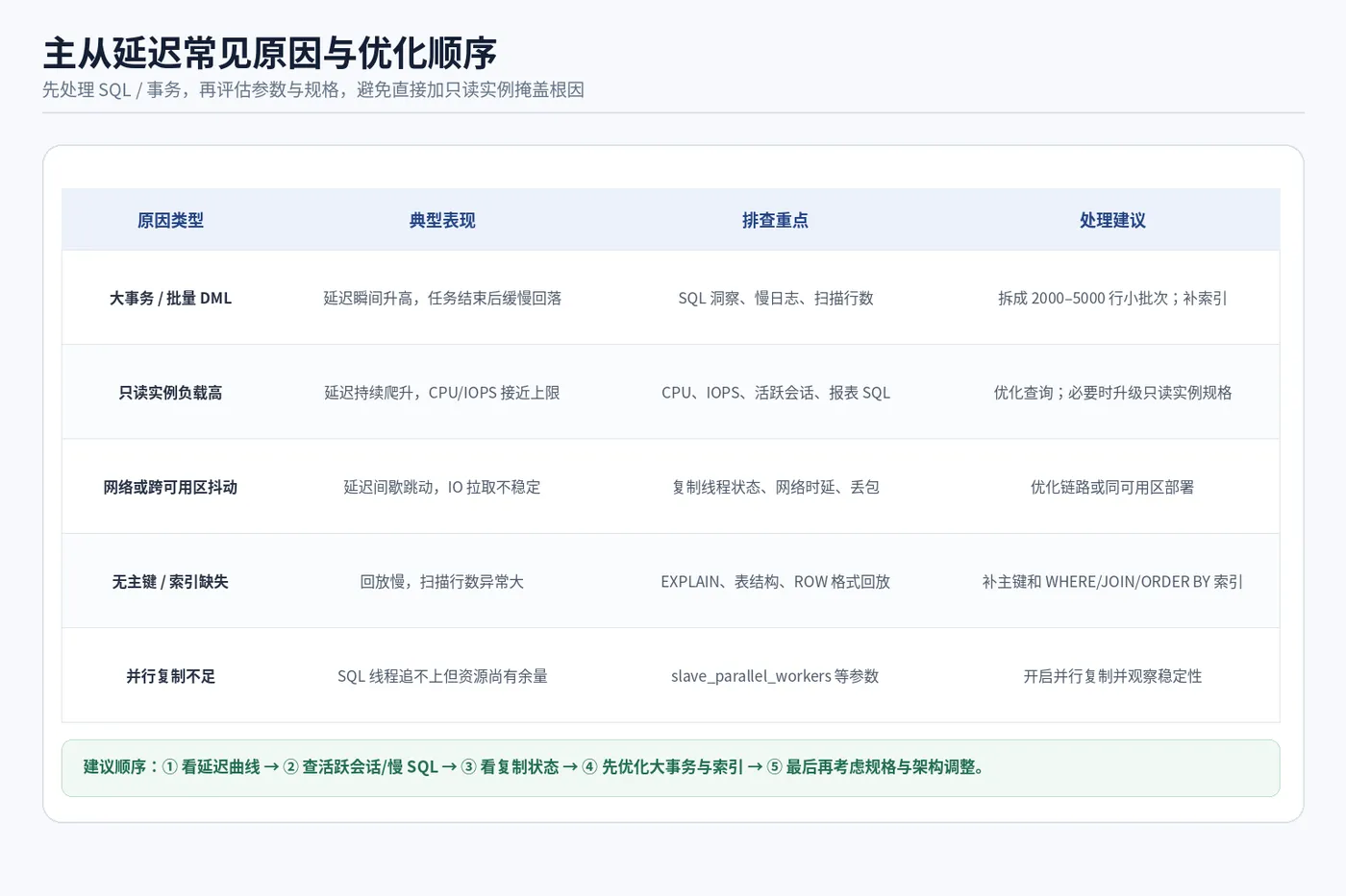 RDS_MySQL主从延迟_原因与优化.png