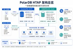 聚搜云运维团队：PolarDB HTAP 详解 单库同时支撑交易与实时分析