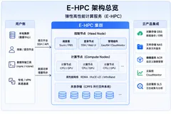 聚搜云运维团队：HPC 集群云上迁移 数据调度作业实操详解